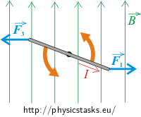 magnetic forces acting upon the sides of the wire loop
