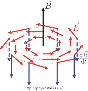 Change in magnetic flux induces an electric field