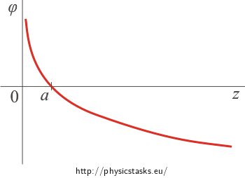 Dependace of electric potential on the distance from the axis of the cylinder