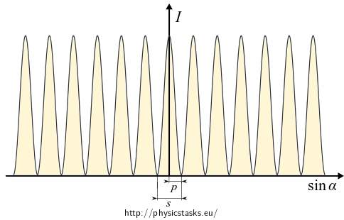 Graph I(sinα)