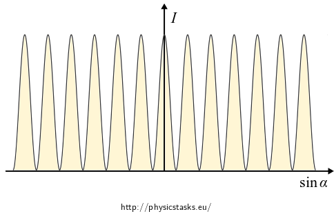 Graph I(sinα)