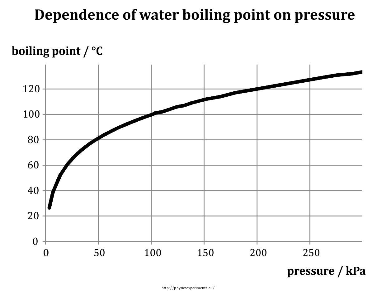 Dependence of Boiling Point of Water on Pressure — Collection of