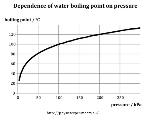 Fig. 1: Dependence of boiling point of water on pressure