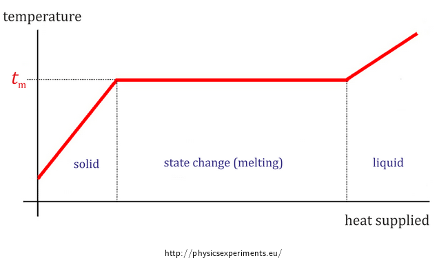 Fig. 1: Dependence of temperature on supplied heat when heating solid crystalline substance