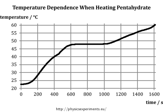 Fig. 3: Temperature dependence when heating sodium thiosulfate pentahydrate