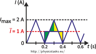 Area below the graph of the triangular wave form of the current