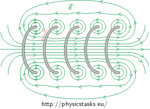 Magnetic field of the solenoid