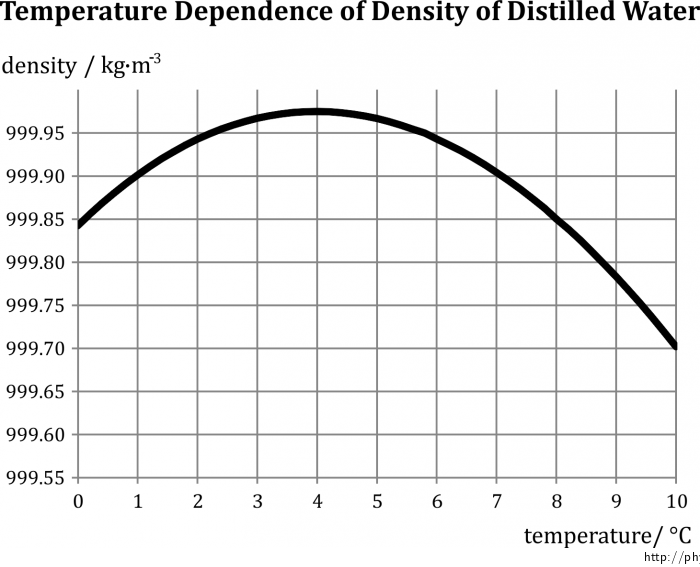 Fig. 1: Temperature dependance of desity of distilled water