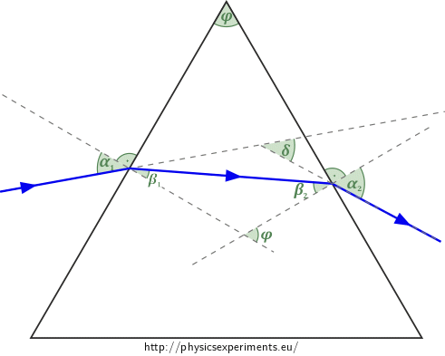 Passage of ray through optical prism