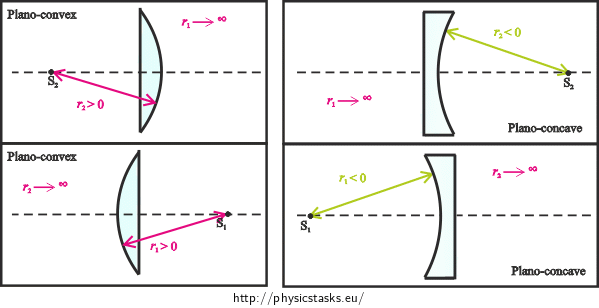 Radius of curvature - lenses 2