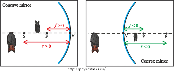 Radius of curvature and focal length - spherical mirrors