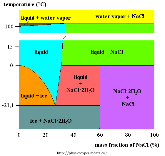 Fig. 1: Phase diagram of a mixture of water and salt