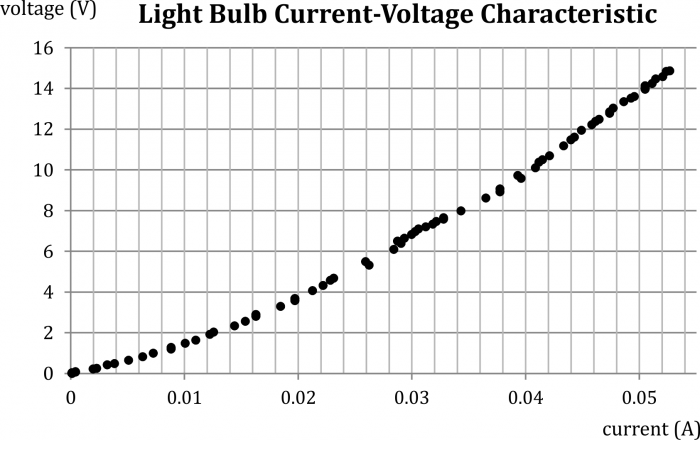 Fig. 3: Current-voltage characteristic of a bulb