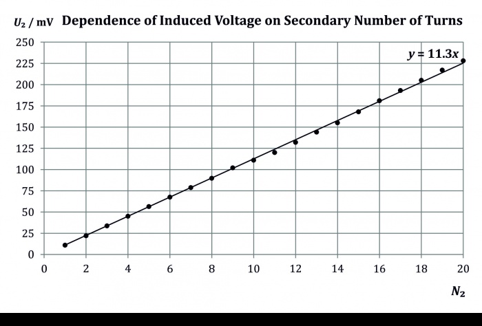 Induced voltage vs. number of turns