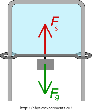 Fig. 1: Gravitational force equals surface force