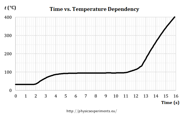 Fig. 2: Measured temperature vs. time dependency