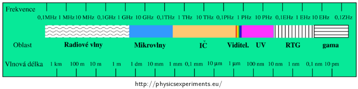 Figure 1: The spectrum of electromagnetic radiation