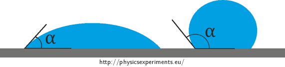 Figure 1: Liquid wets the surface (left) and liquid does not wet the surface (right)