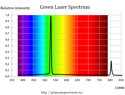 Fig. 2: Spectrum of the laser pointer used in the experiment
